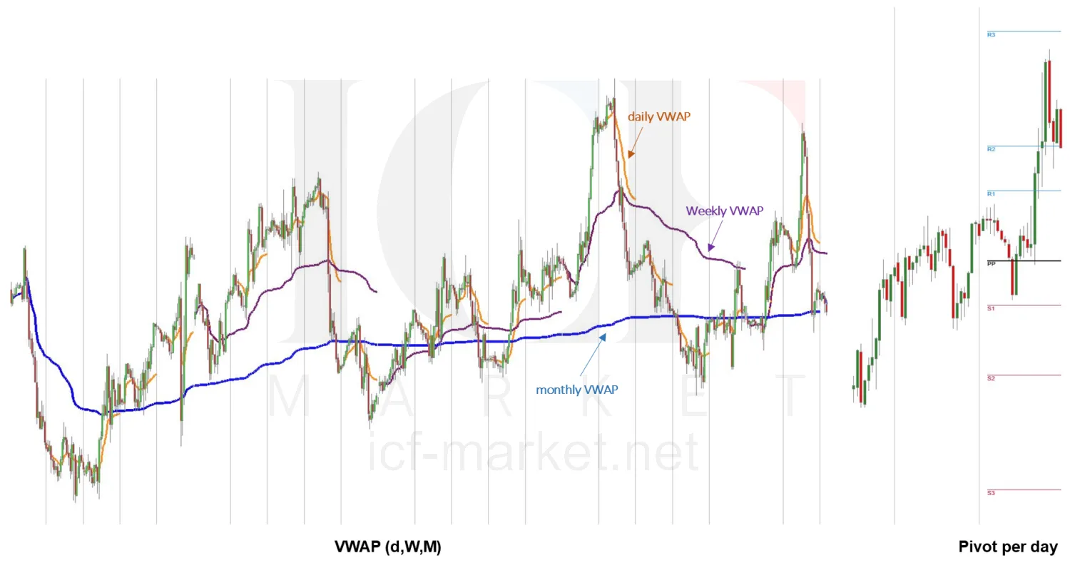 A chart carrying the daily, weekly and monthly weighted averages together with the daily pivot