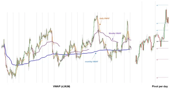 A chart carrying the daily, weekly and monthly weighted averages together with the daily pivot