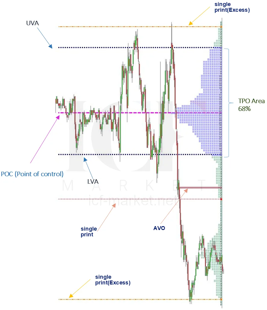 A TPO chart with the point of control, the value area, single prints and an excess print at the extreme all marked