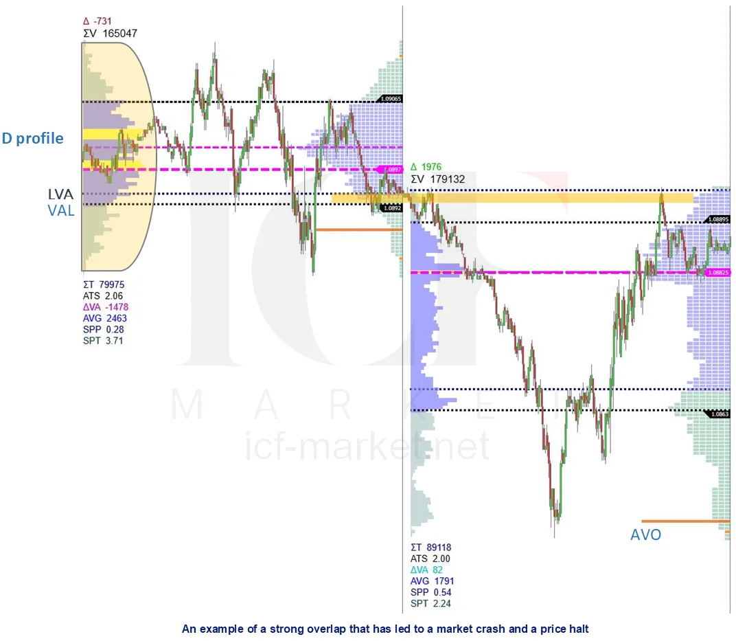A chart where the volume profile and the TPO profile overlap, with the overlap marked and a sharp fall following it