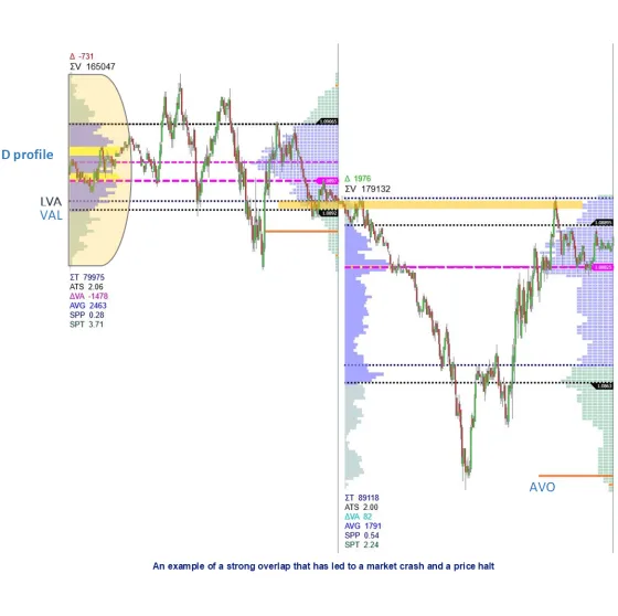 A chart where the volume profile and the TPO profile overlap, with the overlap marked and a sharp fall following it
