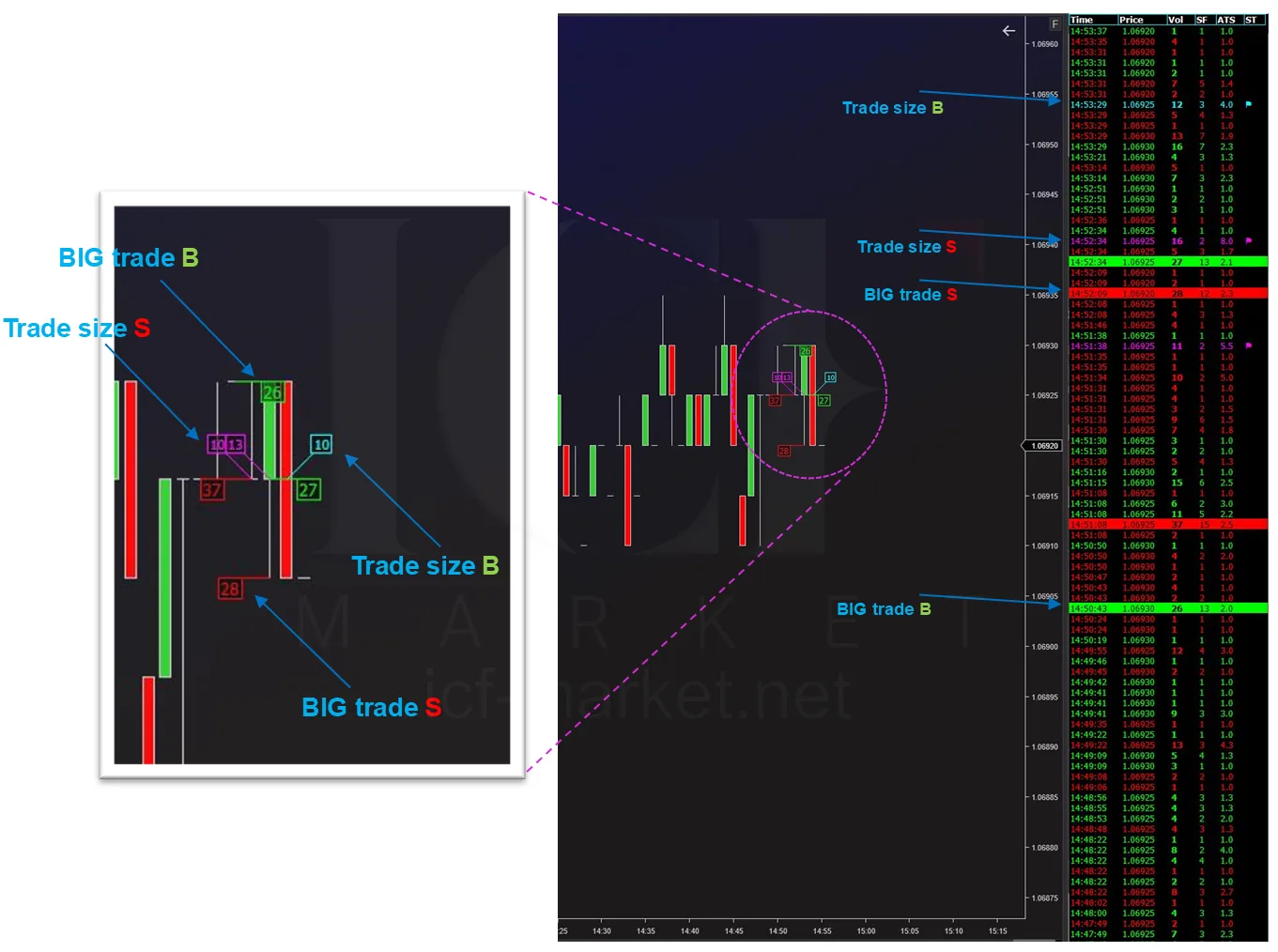 A chart with trade size and big trade marked on both sides, beside the time and sales list the numbers came from
