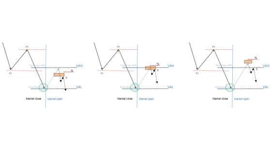 Three variations of the same setup showing where the one minute volume sits relative to the statistical level