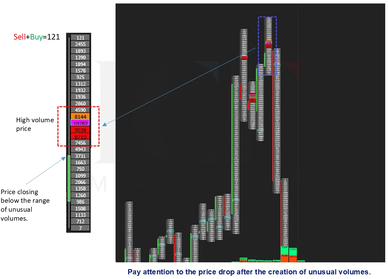 A price ladder with one unusually large combined volume highlighted, beside the fall that followed it