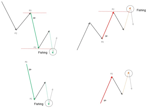 Four diagrams of fishing at P2 points against the prevailing trend, each marked as a trap