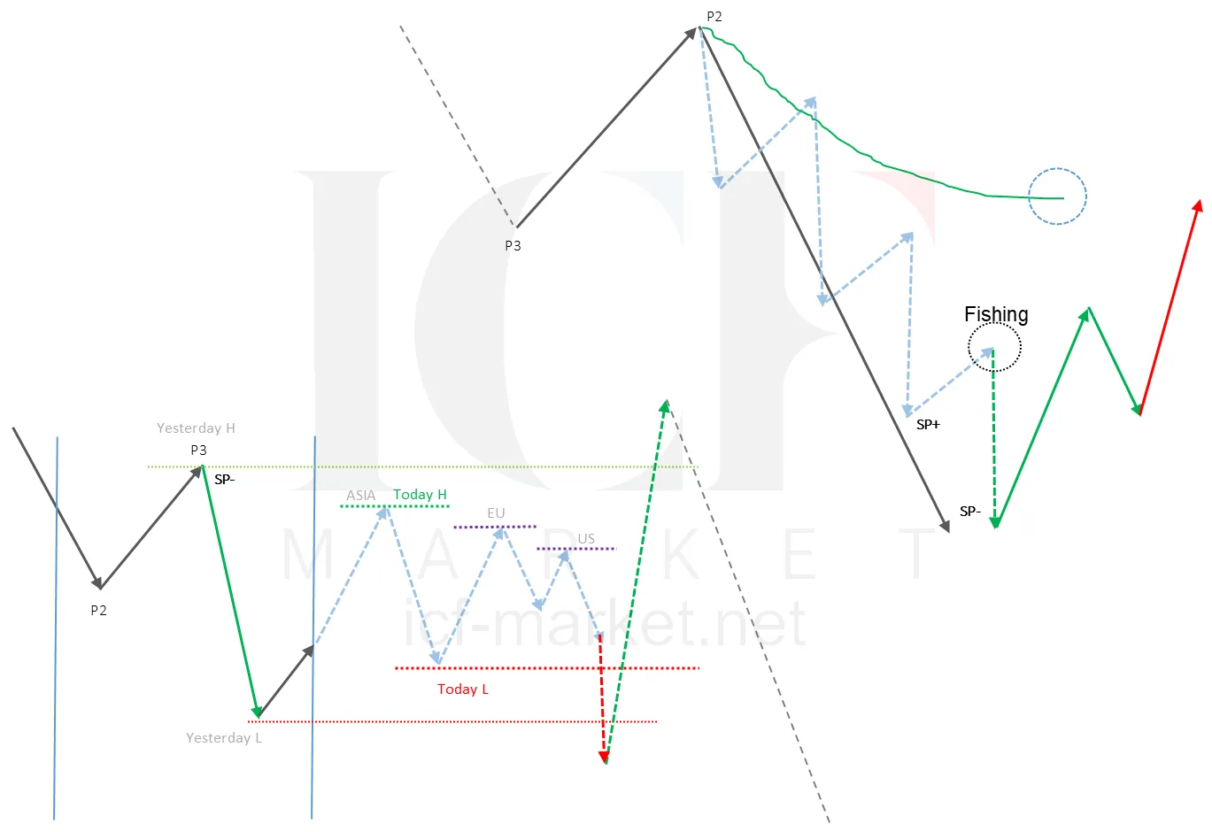 A diagram of a daily movement stretched past P2 with the lower hourly areas marked as traps