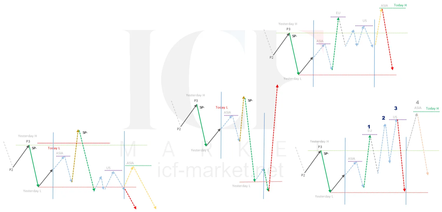 Four diagrams showing accumulation into the next session, a triple repeated attempt, and an H shaped trading day