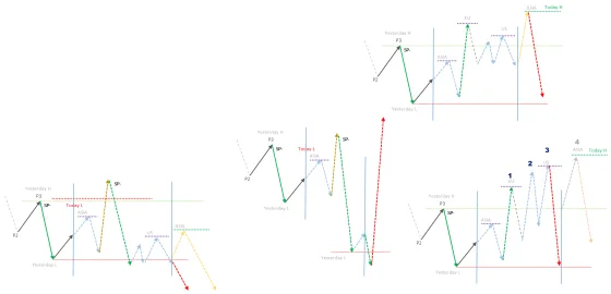Four diagrams showing accumulation into the next session, a triple repeated attempt, and an H shaped trading day