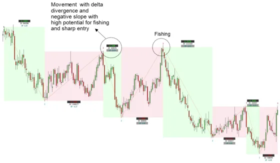 A stepped downtrend with the movements and corrections blocked out and two fishing points circled