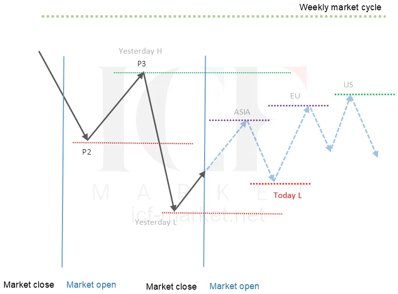 A chart marked with yesterday's high and low, the three session boundaries, the P2 and P3 points and the weekly cycle level