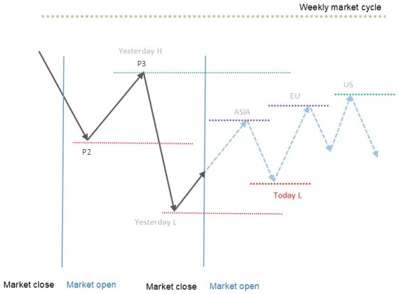 A chart marked with yesterday's high and low, the three session boundaries, the P2 and P3 points and the weekly cycle level