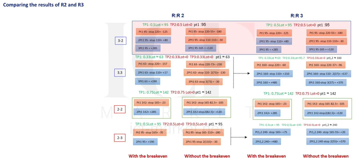 A grid comparing R2 and R3 results across the 3-2, 3-3, 2-2 and 2-3 distributions, with and without moving the stop to breakeven
