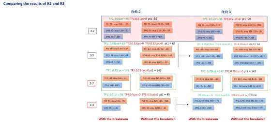 A grid comparing R2 and R3 results across the 3-2, 3-3, 2-2 and 2-3 distributions, with and without moving the stop to breakeven