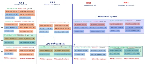 A wider grid of the same comparisons marking which distributions are low risk for a pyramid and which for a day trade