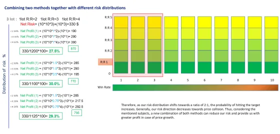 A heat map of win rate against risk to reward with the risk distributions overlaid on it