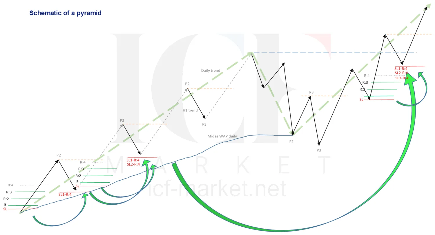 A long rising trend with successive entries marked and the stops trailed beneath each new structure
