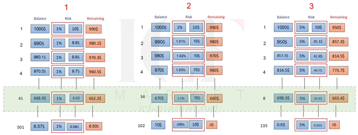 Three columns of balances counting down from a thousand dollars under one per cent of the current balance, a fixed one per cent, and five per cent