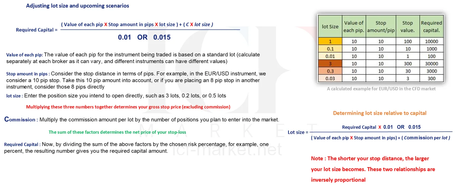 The required capital formula broken into its terms, beside a table of lot sizes against the capital each needs