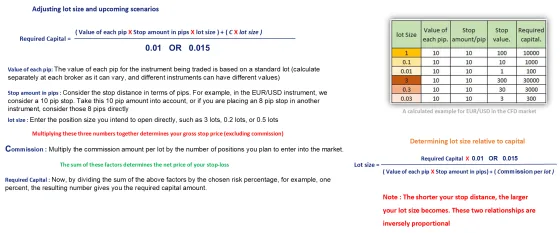 The required capital formula broken into its terms, beside a table of lot sizes against the capital each needs
