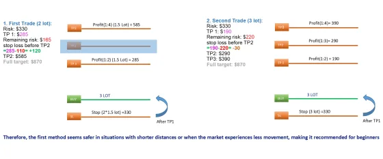 The two models drawn as entries with their stops and staged targets, and what happens after the first target