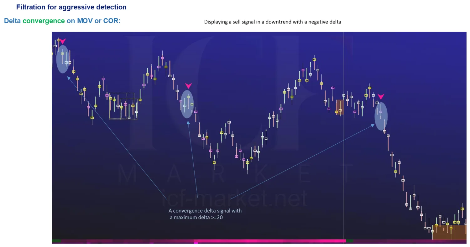 A sell signal in a downtrend on a convergent bar with a maximum delta at or above twenty