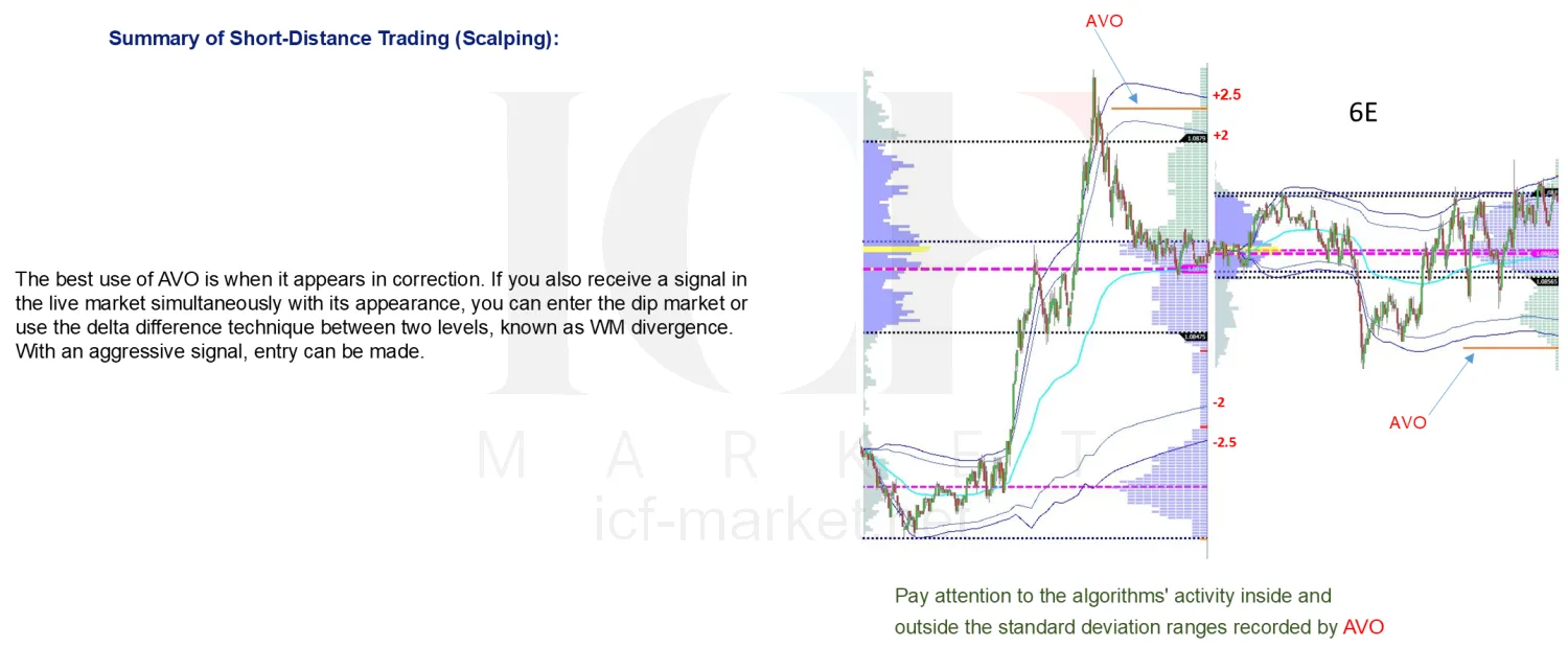 A 6E chart with AVO plotted inside standard deviation bands at plus and minus two and two and a half
