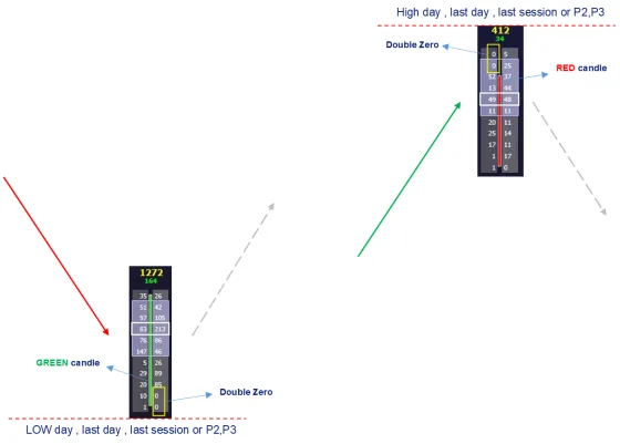 A green bar at the day low and a red bar at the day high, each with two zeros stacked at the extreme and the level drawn in