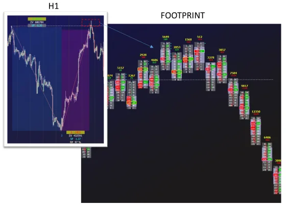 An hourly chart above a footprint, with the stars of the fishing rate marked where zeros formed and were then filled