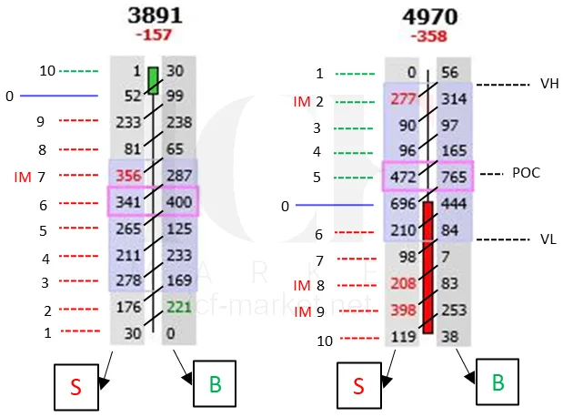Two footprint ladders with the sell and buy sides marked, imbalances flagged, and the point of control and value area high and low labelled