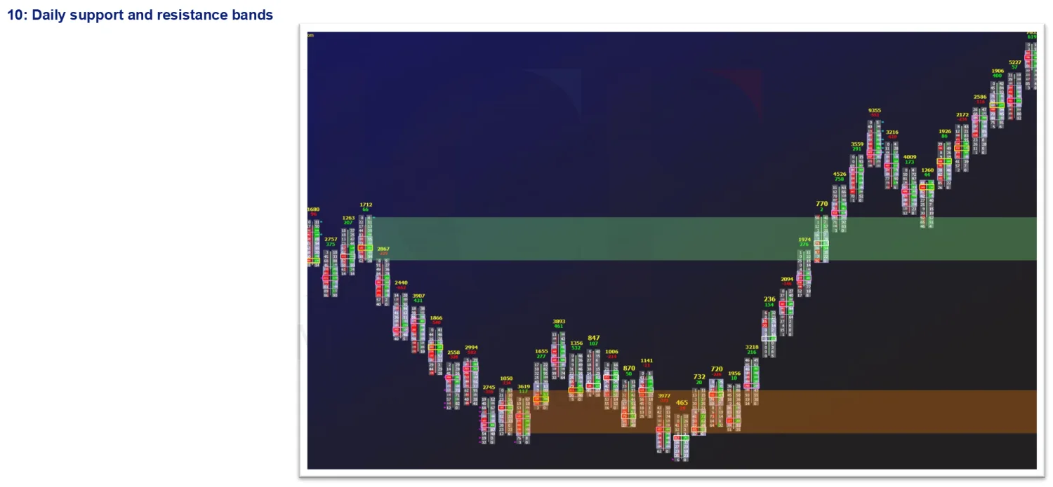 A day session with the two bands drawn from peak buyer and seller activity and price retesting both of them