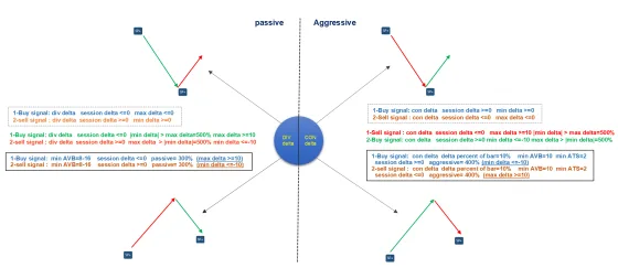 A grid pairing divergence and convergence against passive and aggressive, with the buy and sell setting for every cell