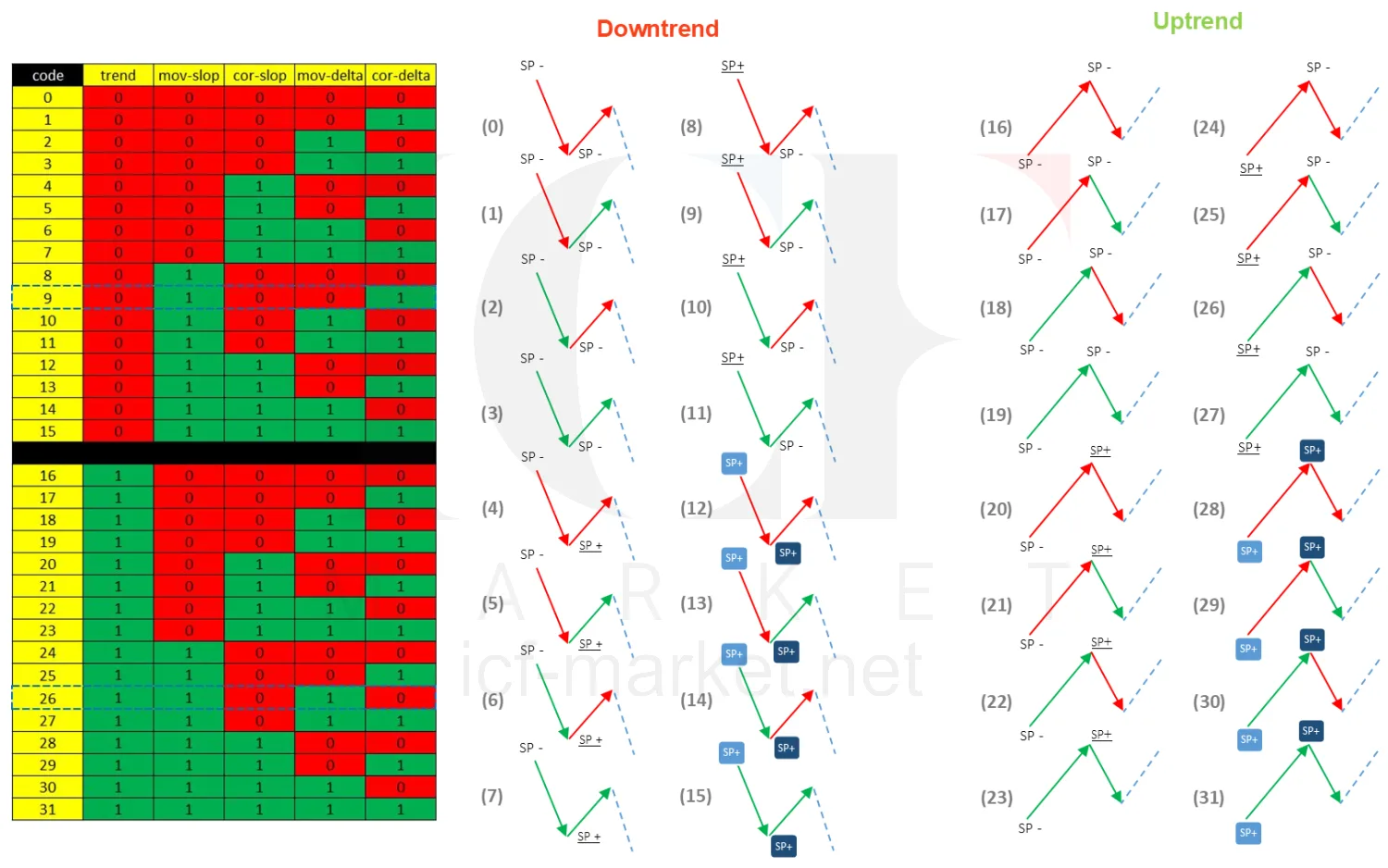 The thirty-two numbered outcomes of the flowchart laid out for the downtrend and the uptrend