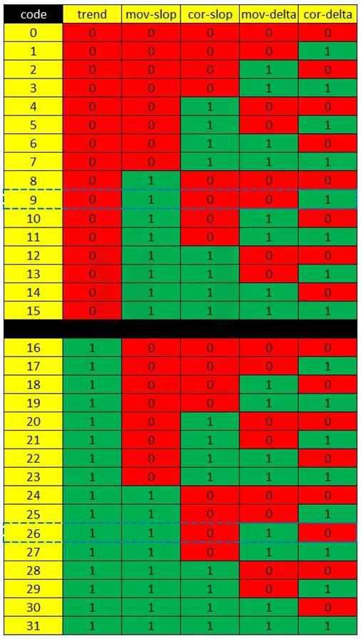 A written interpretation of each group of codes, saying which are prone to fishing and which should never be traded counter-trend