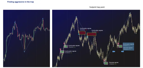 An hourly uptrend above a footprint with several trap points marked as breakout buys and breakout sells