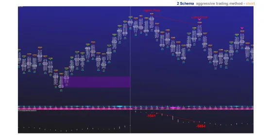A two level short schema on a chart with deltas of minus 1041 at the higher price and minus 5654 at the lower one
