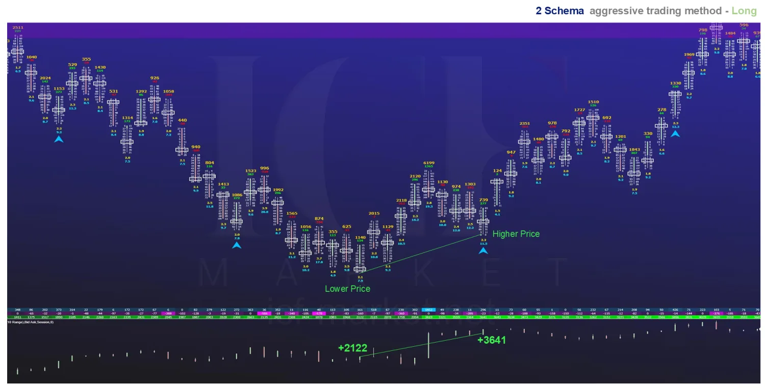 A two level long schema on a chart with deltas of plus 2122 at the lower price and plus 3641 at the higher one
