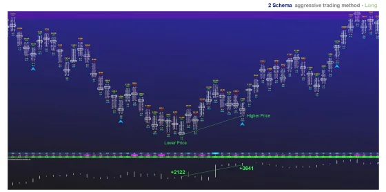 A two level long schema on a chart with deltas of plus 2122 at the lower price and plus 3641 at the higher one