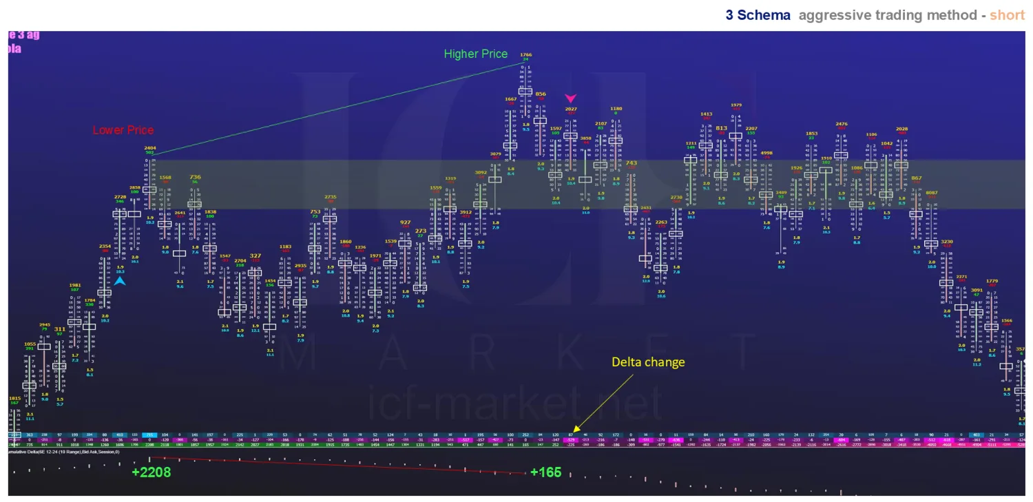 A three level short schema with the delta change marked between the levels