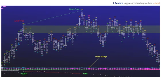 A three level short schema with the delta change marked between the levels