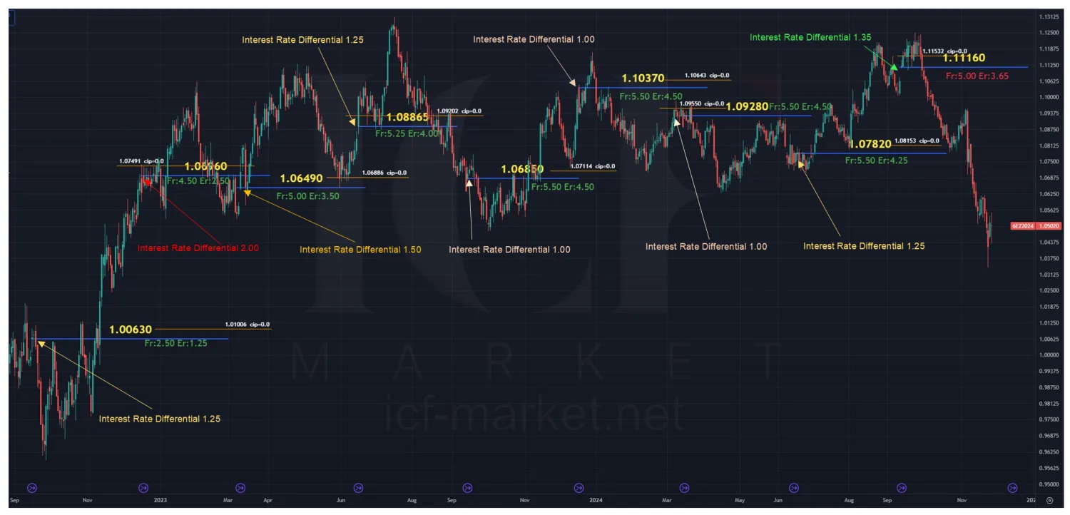 A euro futures chart with the parity balance drawn against each contract opening and the differential labelled on each