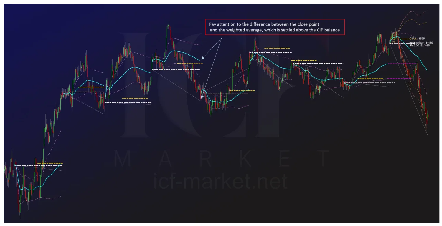 The same chart with the closing point and the weighted average marked, the settlement sitting above the parity balance