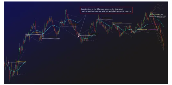 The same chart with the closing point and the weighted average marked, the settlement sitting above the parity balance