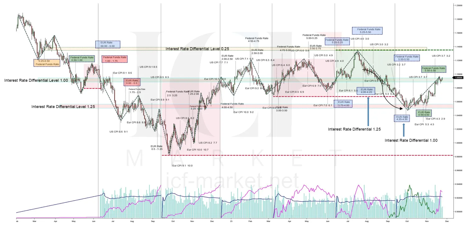 A euro futures chart with the interest rate differential marked at each contract opening, moving between 0.25 and 1.25