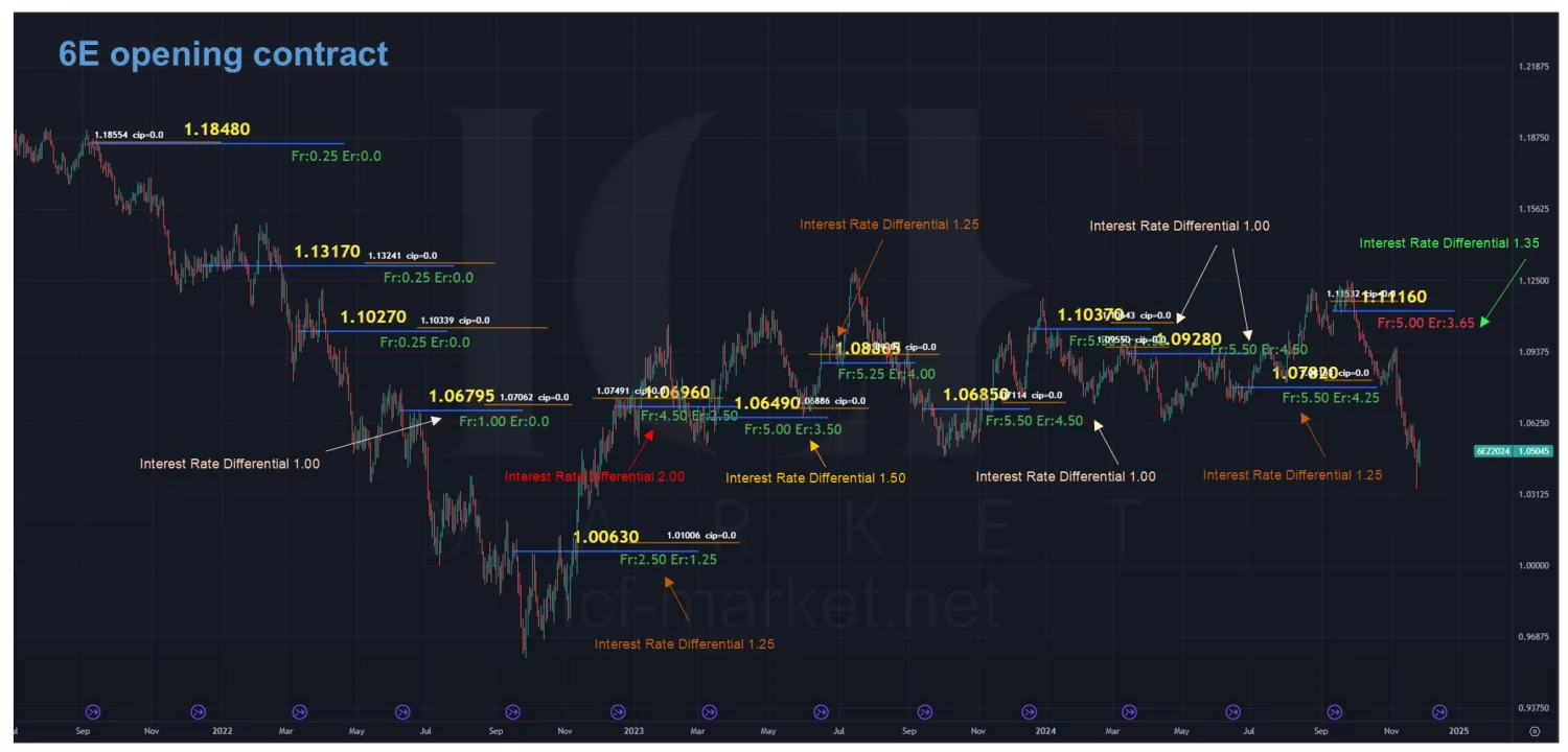 The same chart extended, with the differential rising through 1.35, 1.50 and 2.00 across successive contract openings