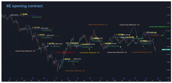 The same chart extended, with the differential rising through 1.35, 1.50 and 2.00 across successive contract openings