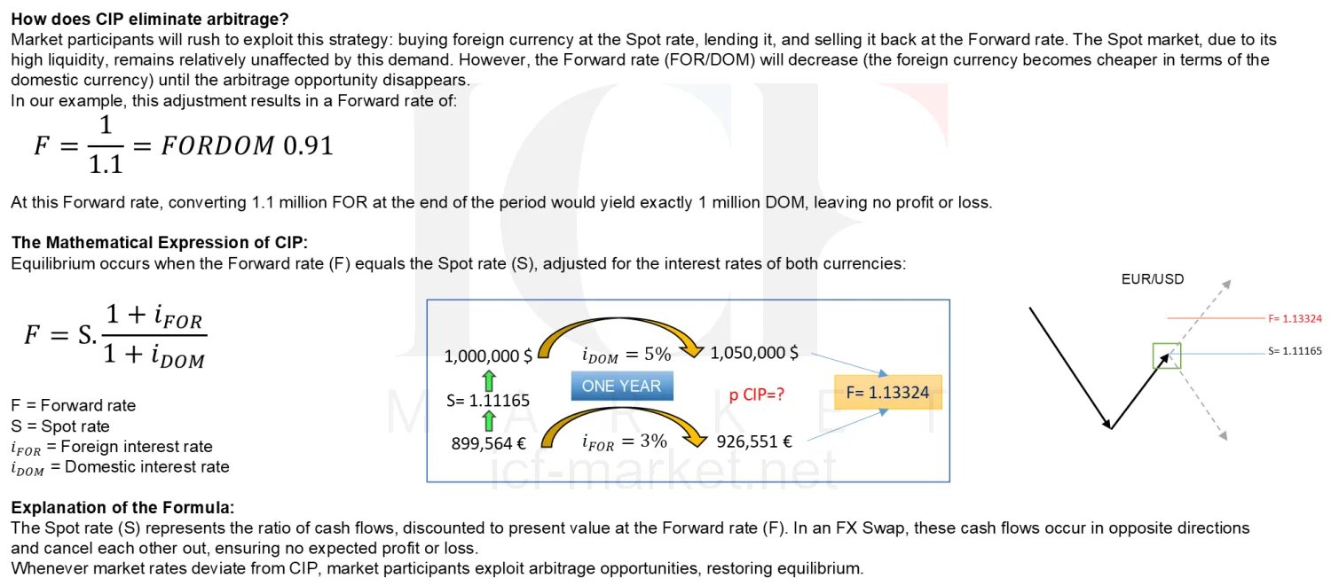 A one year swap drawn with a million dollars at five per cent above its euro equivalent at three per cent, the two totals dividing to give the forward rate