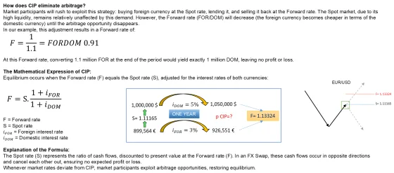A one year swap drawn with a million dollars at five per cent above its euro equivalent at three per cent, the two totals dividing to give the forward rate