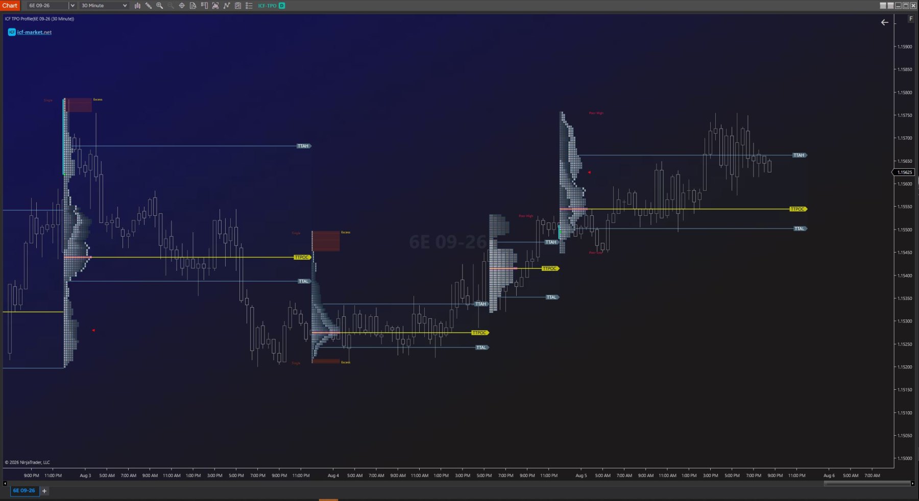 A 30-minute 6E chart showing four TPO session profiles built from stacked letter blocks, each with a yellow point-of-control line and labelled value-area boundaries extending right. Cyan marks flag single prints, dark red boxes mark excess, and Poor High and Poor Low labels sit above and below two profiles.