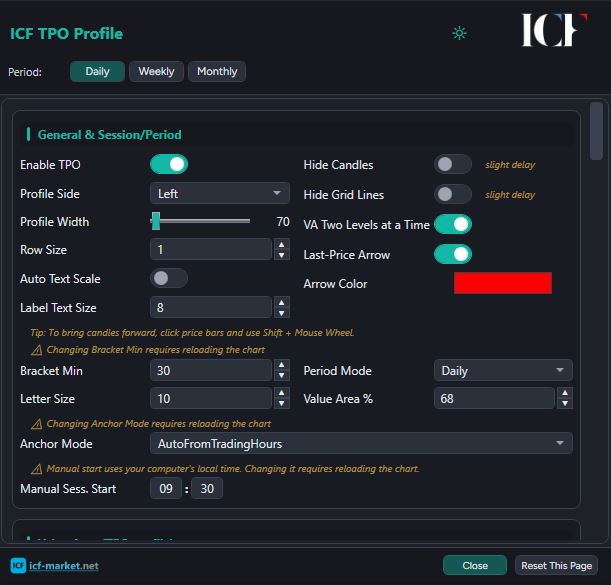 The ICF TPO Profile settings window showing Daily, Weekly and Monthly period tabs and a General and Session/Period page with bracket minutes, letter size, anchor mode and value area percentage.