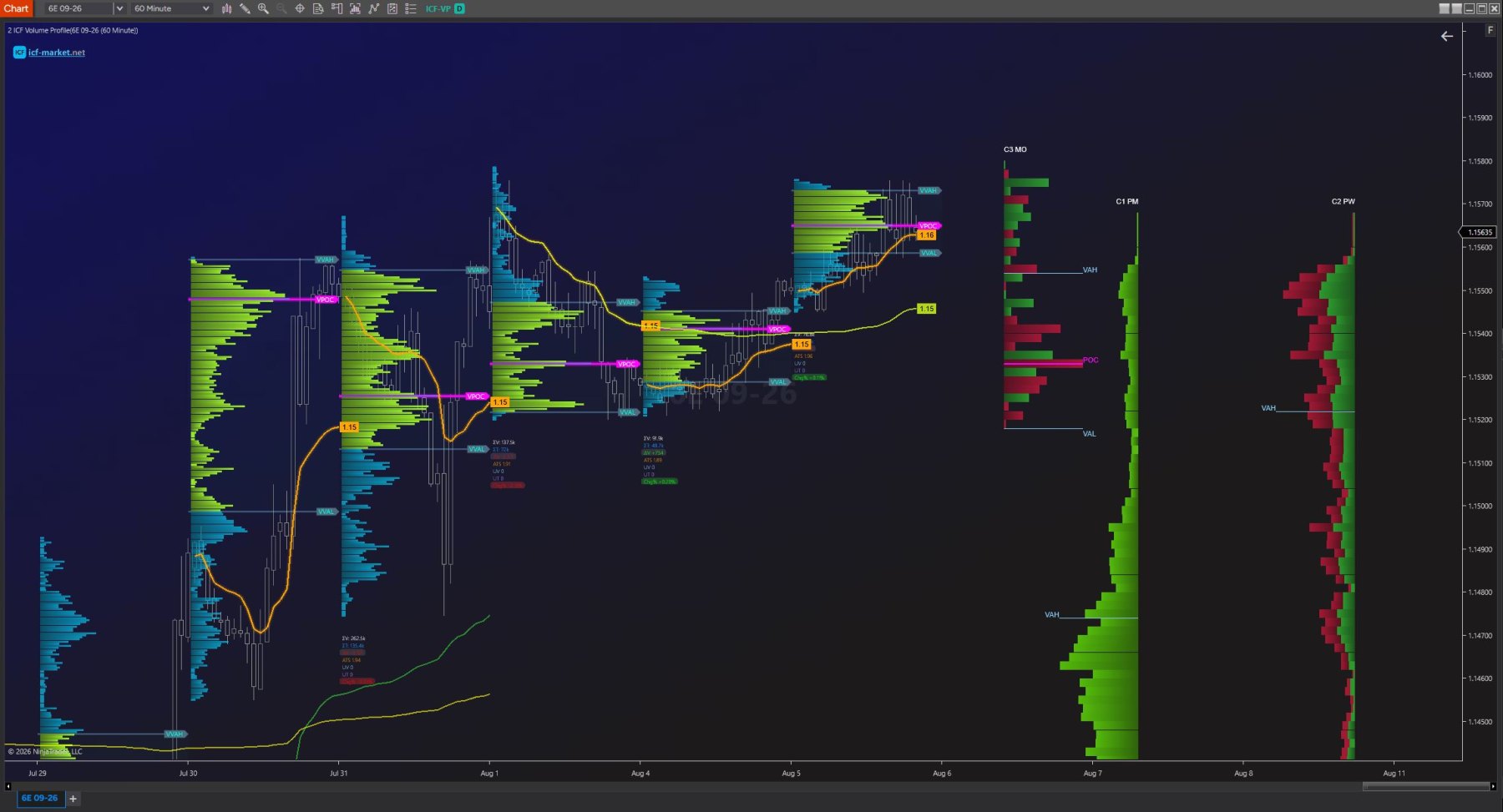 Daily volume profiles on a 6E futures chart. Each profile shows green and blue rows beside its bars, with a magenta point-of-control line and labelled value-area high and low. Three composite profiles stand at the right of the chart, with small statistics boxes under several periods.
